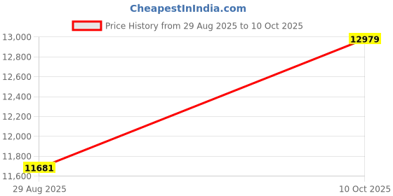 industrybuying.com ITT CANNON Circular MIL Spec Equivalent Connectors CIRCULAR, SIZE 28, 14WAYS, SKT, CA3102R28-2SWF80 itt cannon Price History Graph from 29 Aug 2025 to 10 Oct 2025