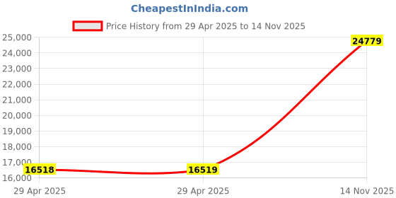 industrybuying.com ITT CANNON Circular MIL Spec Equivalent Connectors CIRCULAR, SIZE 28, 20WAYS, PIN, CA3101E28A16PBF42 itt cannon Price History Graph from 29 Apr 2025 to 14 Nov 2025