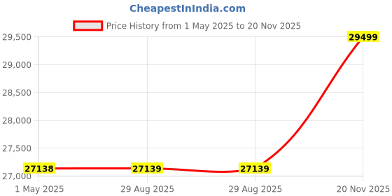 industrybuying.com ITT CANNON Circular MIL Spec Equivalent Connectors CIRCULAR, SIZE 28, 20WAYS, SKT, CA3106E28-16SB02 itt cannon Price History Graph from 1 May 2025 to 20 Nov 2025