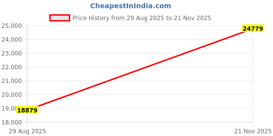 industrybuying.com ITT CANNON Circular MIL Spec Equivalent Connectors CIRCULAR, SIZE 28, 22 WAY PIN (L/C), CA08EW28-11PBF80F0 itt cannon Price History Graph from 29 Aug 2025 to 21 Nov 2025