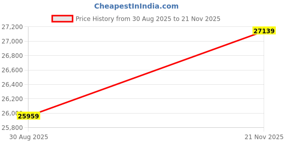 industrybuying.com ITT CANNON Circular MIL Spec Equivalent Connectors CIRCULAR, SIZE 28, 22WAYS, PIN, CA3100E28-11PBF80 itt cannon Price History Graph from 30 Aug 2025 to 21 Nov 2025