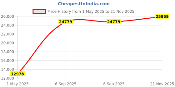industrybuying.com ITT CANNON Circular MIL Spec Equivalent Connectors CIRCULAR, SIZE 28, 22WAYS, PIN, CA3106E28-11PB06 itt cannon Price History Graph from 1 May 2025 to 21 Nov 2025