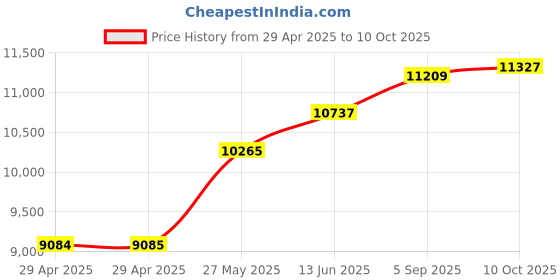 industrybuying.com ITT CANNON Circular MIL Spec Equivalent Connectors CIRCULAR, SIZE 28, 22WAYS, SKT, CA3102E28-11S itt cannon Price History Graph from 29 Apr 2025 to 10 Oct 2025