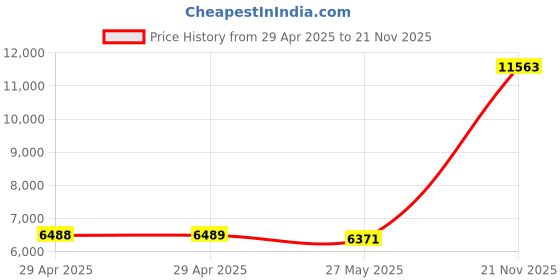 industrybuying.com ITT CANNON Circular MIL Spec Equivalent Connectors CIRCULAR, SIZE 28, 22WAYS, SKT, CA3102E28-11SB itt cannon Price History Graph from 29 Apr 2025 to 21 Nov 2025