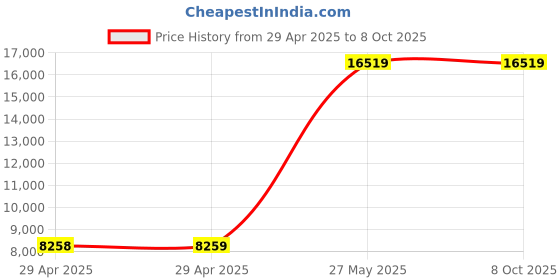 industrybuying.com ITT CANNON Circular MIL Spec Equivalent Connectors CIRCULAR, SIZE 28, 22WAYS, SKT, CA3102E28-11SB01 itt cannon Price History Graph from 29 Apr 2025 to 7 Oct 2025