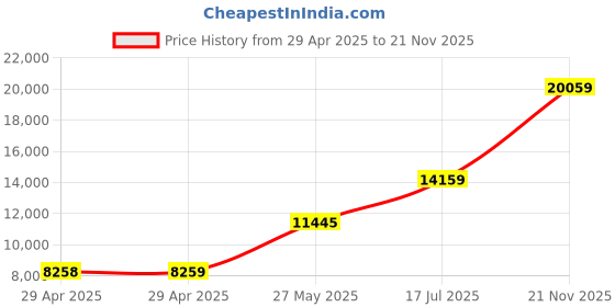 industrybuying.com ITT CANNON Circular MIL Spec Equivalent Connectors CIRCULAR, SIZE 28, 22WAYS, SKT, CA3102E28-11SF80 itt cannon Price History Graph from 29 Apr 2025 to 21 Nov 2025