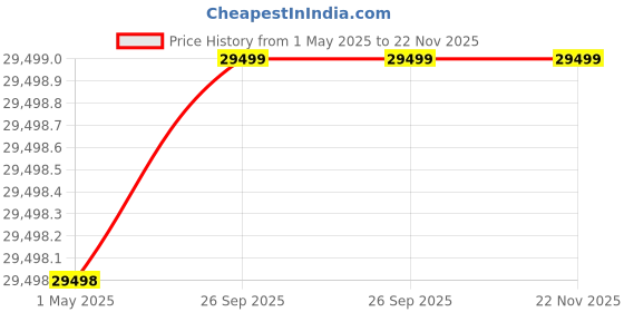 industrybuying.com ITT CANNON Circular MIL Spec Equivalent Connectors CIRCULAR, SIZE 28, 22WAYS, SKT, CA3106E28-11SB02 itt cannon Price History Graph from 1 May 2025 to 21 Nov 2025
