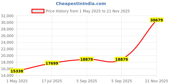 industrybuying.com ITT CANNON Circular MIL Spec Equivalent Connectors CIRCULAR, SIZE 28, 22WAYS, SKT, CA3106E28-11SWDN itt cannon Price History Graph from 1 May 2025 to 21 Nov 2025