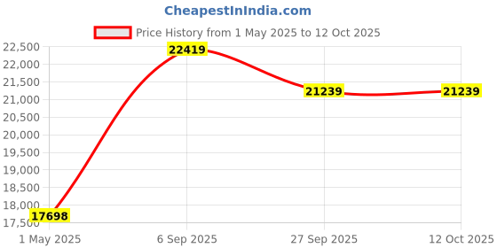 industrybuying.com ITT CANNON Circular MIL Spec Equivalent Connectors CIRCULAR, SIZE 28, 22WAYS, SKT (L/C), CA3106E28-11SXB02F0 itt cannon Price History Graph from 1 May 2025 to 11 Oct 2025