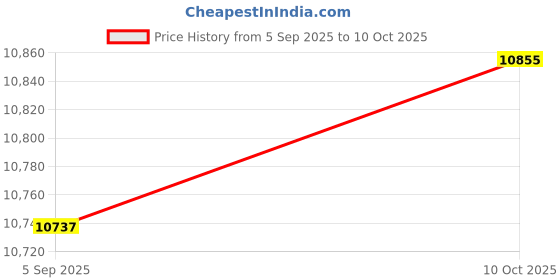 industrybuying.com ITT CANNON Circular MIL Spec Equivalent Connectors CIRCULAR, SIZE 28, 26 WAY PIN, CA3102E28-12PF80 itt cannon Price History Graph from 5 Sep 2025 to 10 Oct 2025