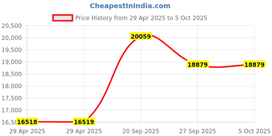 industrybuying.com ITT CANNON Circular MIL Spec Equivalent Connectors CIRCULAR, SIZE 28, 26WAYS, PIN, CA3101E28-12PBF80F97 itt cannon Price History Graph from 29 Apr 2025 to 5 Oct 2025