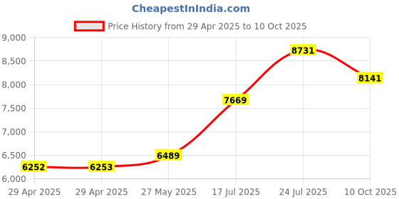 industrybuying.com ITT CANNON Circular MIL Spec Equivalent Connectors CIRCULAR, SIZE 28, 26WAYS, PIN, CA3102E28-12P itt cannon Price History Graph from 29 Apr 2025 to 10 Oct 2025
