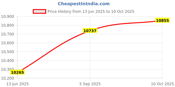 industrybuying.com ITT CANNON Circular MIL Spec Equivalent Connectors CIRCULAR, SIZE 28, 26WAYS, PIN, CA3102R28-12PF80 itt cannon Price History Graph from 13 Jun 2025 to 10 Oct 2025