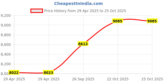 industrybuying.com ITT CANNON Circular MIL Spec Equivalent Connectors CIRCULAR, SIZE 28, 26WAYS, PIN (L/C), CA3102E28-12PBF80F0 itt cannon Price History Graph from 29 Apr 2025 to 24 Oct 2025