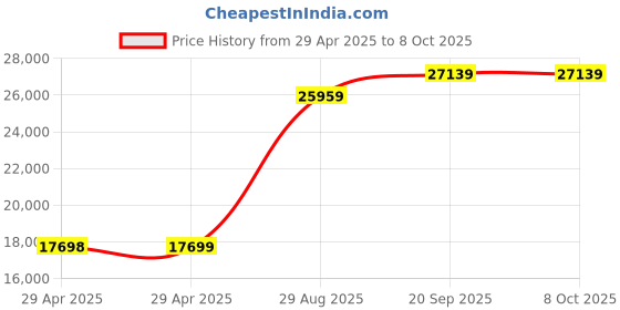 industrybuying.com ITT CANNON Circular MIL Spec Equivalent Connectors CIRCULAR, SIZE 28, 26WAYS, SKT, CA3101E28-12SBF80 itt cannon Price History Graph from 29 Apr 2025 to 8 Oct 2025