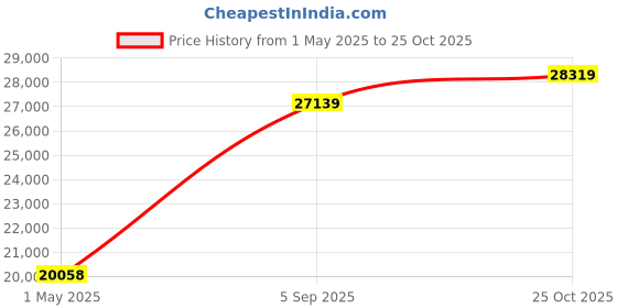 industrybuying.com ITT CANNON Circular MIL Spec Equivalent Connectors CIRCULAR, SIZE 28, 26WAYS, SKT, CA3106F28-12SDNF80 itt cannon Price History Graph from 1 May 2025 to 25 Oct 2025