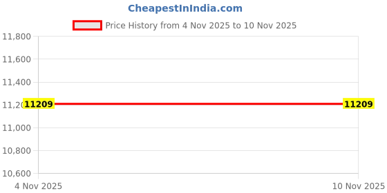 industrybuying.com ITT CANNON Circular MIL Spec Equivalent Connectors CIRCULAR, SIZE 28, 35WAYS, PIN, CA02COME28-15PB itt cannon Price History Graph from 4 Nov 2025 to 8 Nov 2025