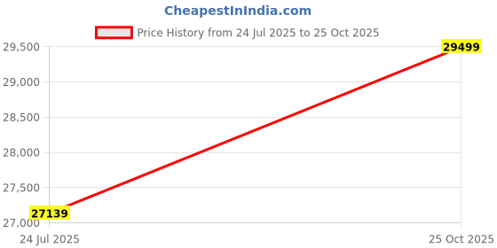industrybuying.com ITT CANNON Circular MIL Spec Equivalent Connectors CIRCULAR, SIZE 28, 35WAYS, PIN (L/C), CA3106F28-15PBF80F0A232 itt cannon Price History Graph from 24 Jul 2025 to 25 Oct 2025