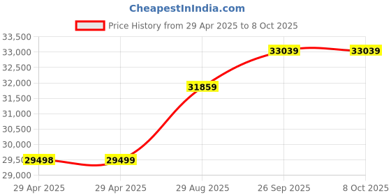 industrybuying.com ITT CANNON Circular MIL Spec Equivalent Connectors CIRCULAR, SIZE 28, 35WAYS, SKT, CA3101E28-15SBF80 itt cannon Price History Graph from 29 Apr 2025 to 8 Oct 2025