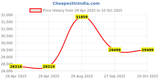 industrybuying.com ITT CANNON Circular MIL Spec Equivalent Connectors CIRCULAR, SIZE 28, 35WAYS, SKT, CA3101F28-15SB itt cannon Price History Graph from 29 Apr 2025 to 10 Oct 2025