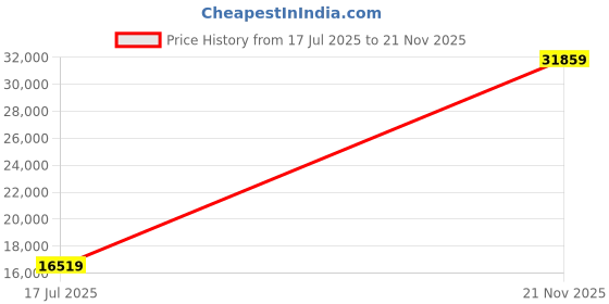 industrybuying.com ITT CANNON Circular MIL Spec Equivalent Connectors CIRCULAR, SIZE 28, 35WAYS, SKT, CA3106E28-15SB03 itt cannon Price History Graph from 17 Jul 2025 to 21 Nov 2025