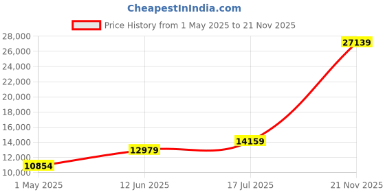 industrybuying.com ITT CANNON Circular MIL Spec Equivalent Connectors CIRCULAR, SIZE 28, 35WAYS, SKT (L/C), CA3106E28-15SB03F0 itt cannon Price History Graph from 1 May 2025 to 21 Nov 2025