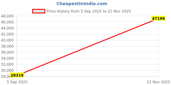 industrybuying.com ITT CANNON Circular MIL Spec Equivalent Connectors CIRCULAR, SIZE 28, 37 WAY PIN, CA3106E28-21P15 itt cannon Price History Graph from 5 Sep 2025 to 21 Nov 2025