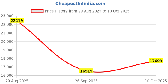 industrybuying.com ITT CANNON Circular MIL Spec Equivalent Connectors CIRCULAR, SIZE 28, 37 WAY SKT, CA3101F28-21SB01 itt cannon Price History Graph from 29 Aug 2025 to 10 Oct 2025
