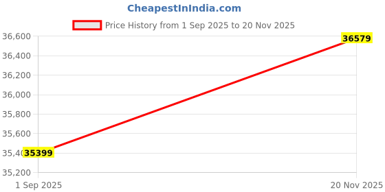 industrybuying.com ITT CANNON Circular MIL Spec Equivalent Connectors CIRCULAR, SIZE 28, 37 WAY SKT, CA3101F28-21SBF80A176 itt cannon Price History Graph from 1 Sep 2025 to 20 Nov 2025