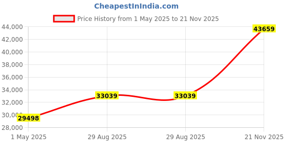 industrybuying.com ITT CANNON Circular MIL Spec Equivalent Connectors CIRCULAR, SIZE 28, 37 WAY SKT, CA3106E28-21SDNSB6F80G925 itt cannon Price History Graph from 1 May 2025 to 21 Nov 2025