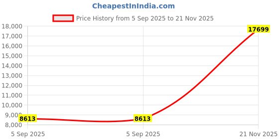 industrybuying.com ITT CANNON Circular MIL Spec Equivalent Connectors CIRCULAR, SIZE 28, 37WAYS, PIN, CA3100E28-21PBF80F42 itt cannon Price History Graph from 5 Sep 2025 to 21 Nov 2025
