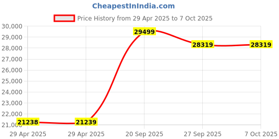 industrybuying.com ITT CANNON Circular MIL Spec Equivalent Connectors CIRCULAR, SIZE 28, 37WAYS, PIN, CA3101E28-21PBF80A176 itt cannon Price History Graph from 29 Apr 2025 to 5 Oct 2025