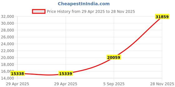 industrybuying.com ITT CANNON Circular MIL Spec Equivalent Connectors CIRCULAR, SIZE 28, 37WAYS, PIN, CA3101E28-21PF42 itt cannon Price History Graph from 29 Apr 2025 to 28 Nov 2025