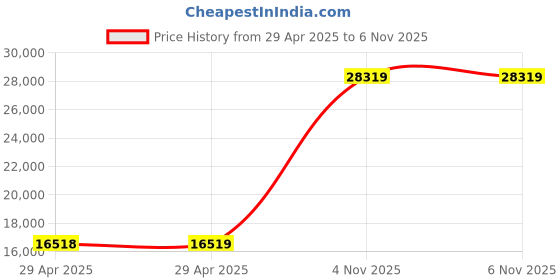 industrybuying.com ITT CANNON Circular MIL Spec Equivalent Connectors CIRCULAR, SIZE 28, 37WAYS, PIN, CA3101E28-21PXB itt cannon Price History Graph from 29 Apr 2025 to 6 Nov 2025