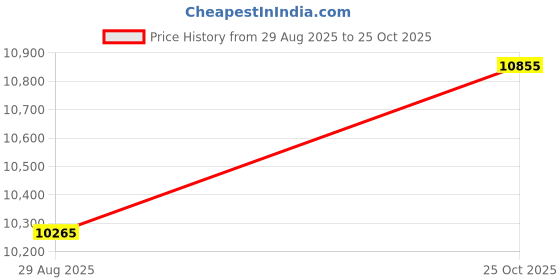 industrybuying.com ITT CANNON Circular MIL Spec Equivalent Connectors CIRCULAR, SIZE 28, 37WAYS, PIN, CA3102R28-21P itt cannon Price History Graph from 29 Aug 2025 to 25 Oct 2025