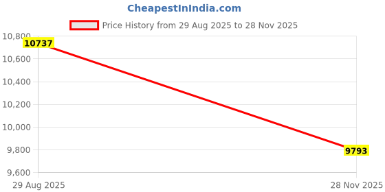 industrybuying.com ITT CANNON Circular MIL Spec Equivalent Connectors CIRCULAR, SIZE 28, 37WAYS, PIN, CA3106E28-21PF42 itt cannon Price History Graph from 29 Aug 2025 to 28 Nov 2025