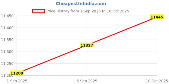industrybuying.com ITT CANNON Circular MIL Spec Equivalent Connectors CIRCULAR, SIZE 28, 37WAYS, PIN, CA3106E28-21PWF97 itt cannon Price History Graph from 1 Sep 2025 to 10 Oct 2025