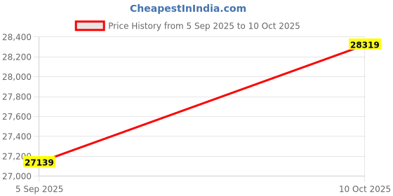 industrybuying.com ITT CANNON Circular MIL Spec Equivalent Connectors CIRCULAR, SIZE 28, 37WAYS, PIN, CA3108R28-21PF80 itt cannon Price History Graph from 5 Sep 2025 to 10 Oct 2025