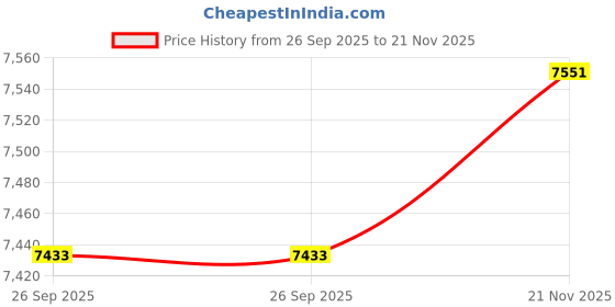industrybuying.com ITT CANNON Circular MIL Spec Equivalent Connectors CIRCULAR, SIZE 28, 37WAYS, PIN (L/C), CA3102E28-21PWBF80F0 itt cannon Price History Graph from 26 Sep 2025 to 21 Nov 2025