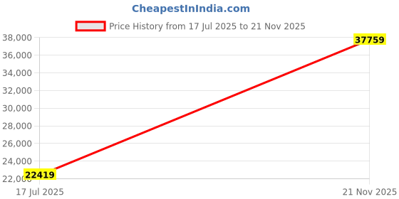 industrybuying.com ITT CANNON Circular MIL Spec Equivalent Connectors CIRCULAR, SIZE 28, 37WAYS, SKT, CA06R28-21SF80F42 itt cannon Price History Graph from 17 Jul 2025 to 21 Nov 2025