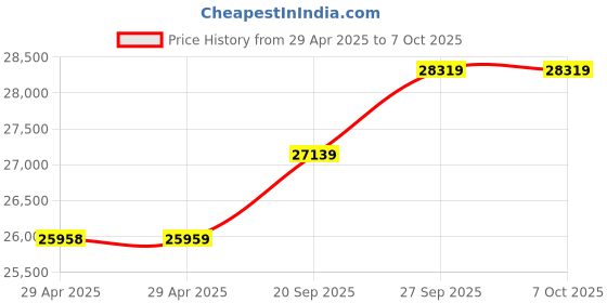 industrybuying.com ITT CANNON Circular MIL Spec Equivalent Connectors CIRCULAR, SIZE 28, 37WAYS, SKT, CA3101E28-21SBF80 itt cannon Price History Graph from 29 Apr 2025 to 6 Oct 2025