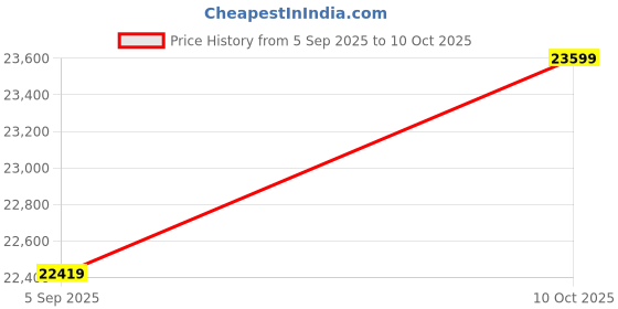 industrybuying.com ITT CANNON Circular MIL Spec Equivalent Connectors CIRCULAR, SIZE 28, 37WAYS, SKT, CA3106E28-21SB15 itt cannon Price History Graph from 5 Sep 2025 to 10 Oct 2025