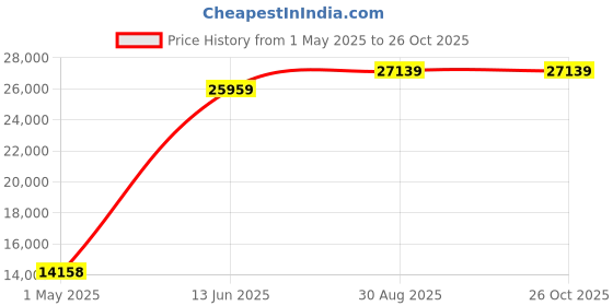industrybuying.com ITT CANNON Circular MIL Spec Equivalent Connectors CIRCULAR, SIZE 28, 37WAYS, SKT, CA3106E28-21SXB03 itt cannon Price History Graph from 1 May 2025 to 26 Oct 2025
