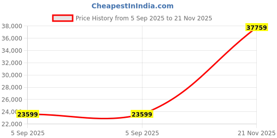 industrybuying.com ITT CANNON Circular MIL Spec Equivalent Connectors CIRCULAR, SIZE 28, 37WAYS, SKT, CA3106R28-21SF80F42 itt cannon Price History Graph from 5 Sep 2025 to 21 Nov 2025