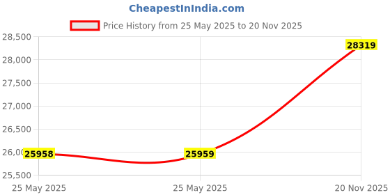 industrybuying.com ITT CANNON Circular MIL Spec Equivalent Connectors CIRCULAR, SIZE 28, 37WAYS, SKT (L/C), CA3106E28-21SBF80A232F0 itt cannon Price History Graph from 25 May 2025 to 20 Nov 2025