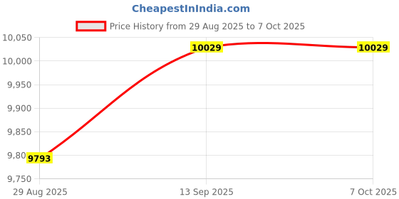 industrybuying.com ITT CANNON Circular MIL Spec Equivalent Connectors CIRCULAR, SIZE 28, 37WAYS, SKT (L/C), CA3106E28-21SWBF80F42F0 itt cannon Price History Graph from 29 Aug 2025 to 6 Oct 2025