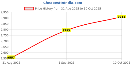 industrybuying.com ITT CANNON Circular MIL Spec Equivalent Connectors CIRCULAR, SIZE 28, 43 WAY PIN, CA3102E28-A51P itt cannon Price History Graph from 31 Aug 2025 to 10 Oct 2025