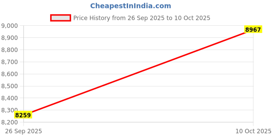 industrybuying.com ITT CANNON Circular MIL Spec Equivalent Connectors CIRCULAR, SIZE 28, 43 WAY SKT, CA02COME28A51SB itt cannon Price History Graph from 26 Sep 2025 to 10 Oct 2025