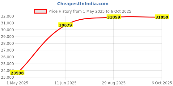 industrybuying.com ITT CANNON Circular MIL Spec Equivalent Connectors CIRCULAR, SIZE 28, 6WAYS, PIN, CA3100E28-22PB01 itt cannon Price History Graph from 1 May 2025 to 5 Oct 2025