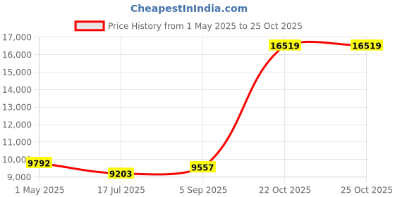 industrybuying.com ITT CANNON Circular MIL Spec Equivalent Connectors CIRCULAR, SIZE 28, 6WAYS, PIN, CA3102E28-22PB01 itt cannon Price History Graph from 1 May 2025 to 25 Oct 2025